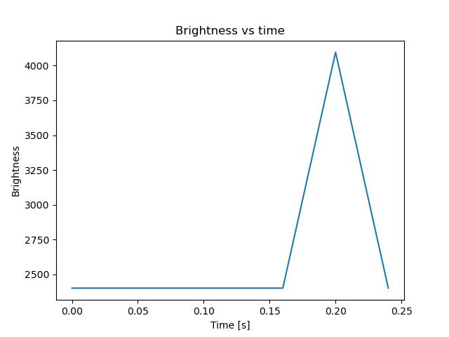 brightness