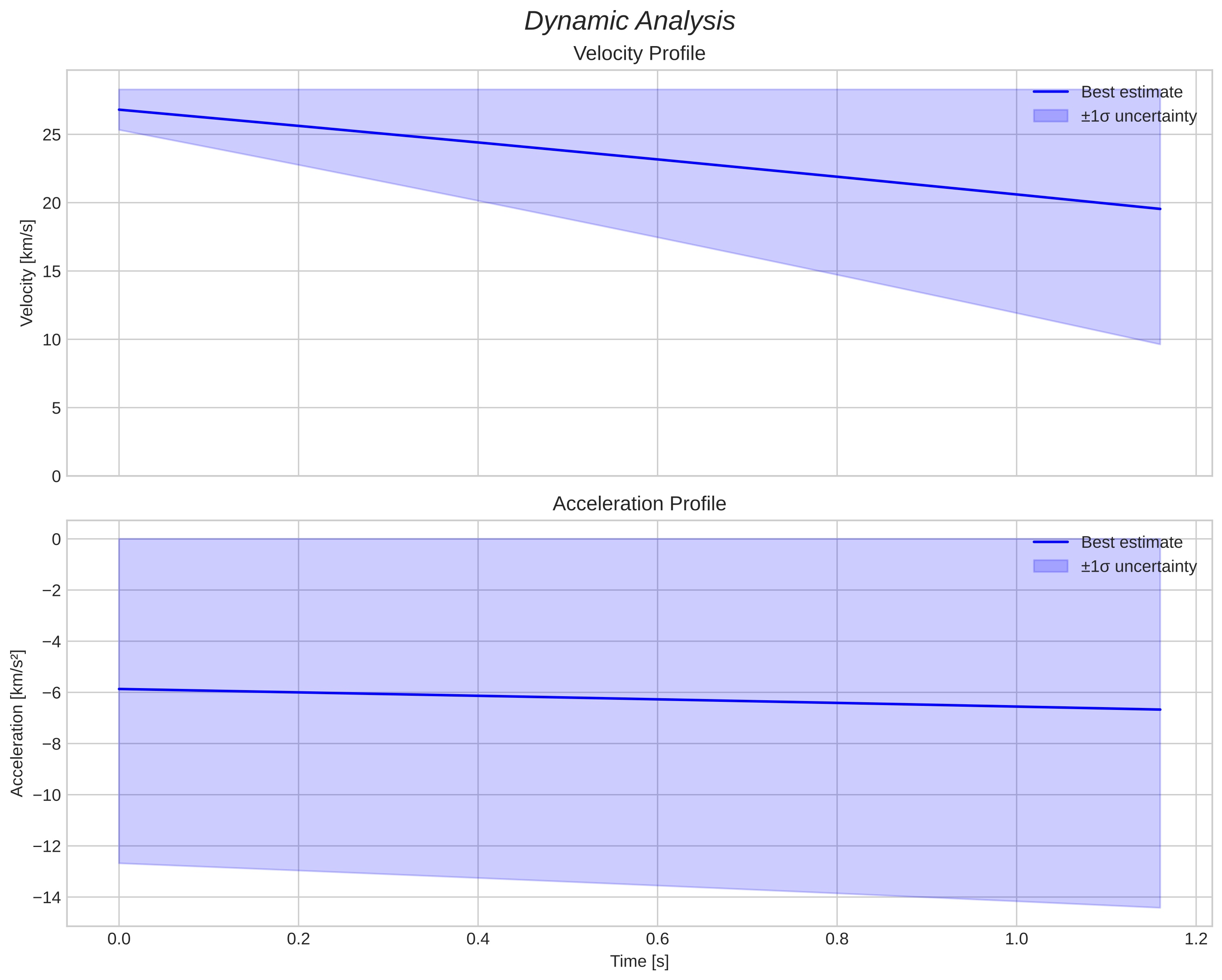 speed & acceleration