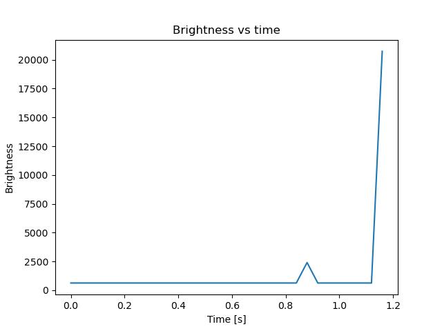 brightness