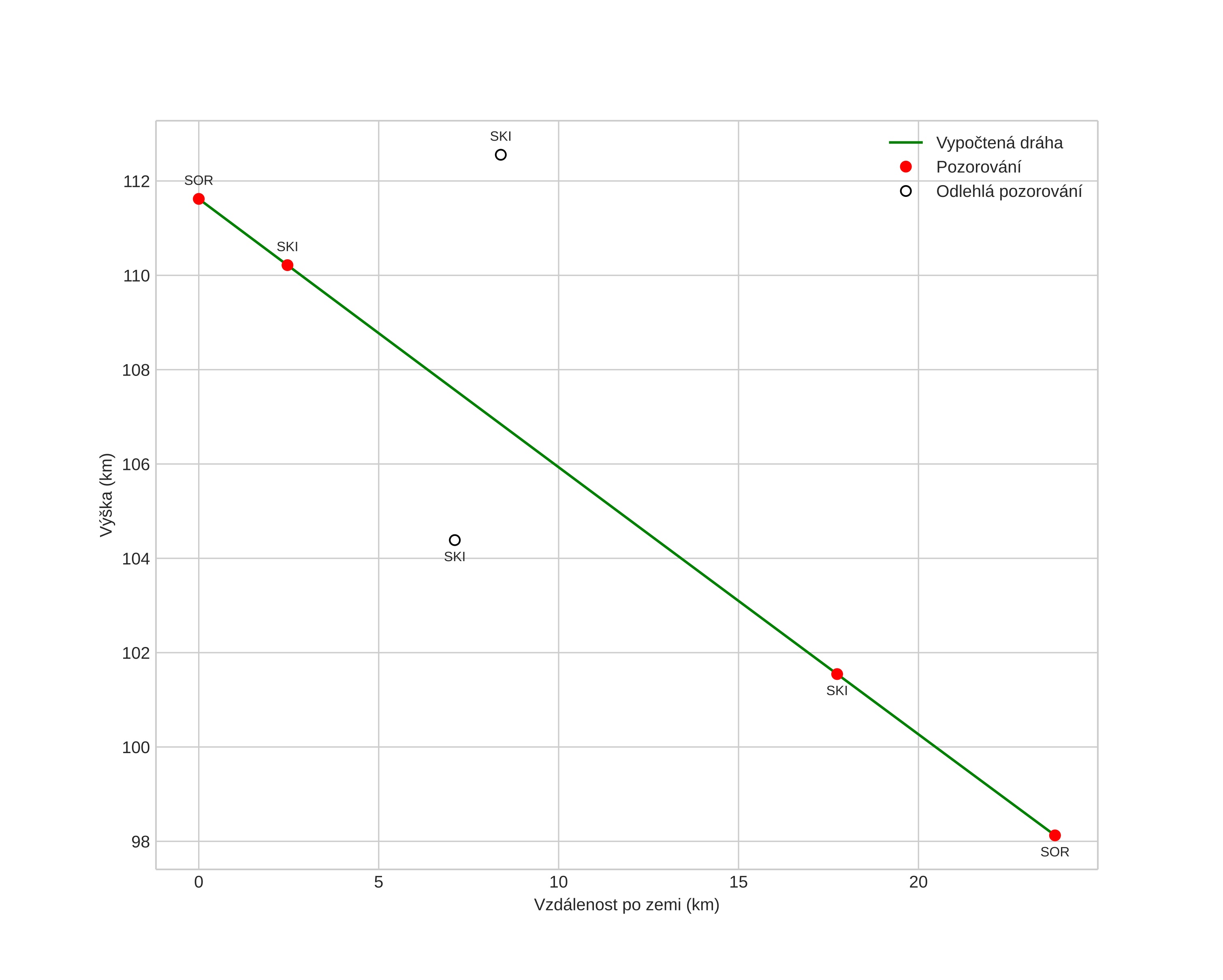 height profile