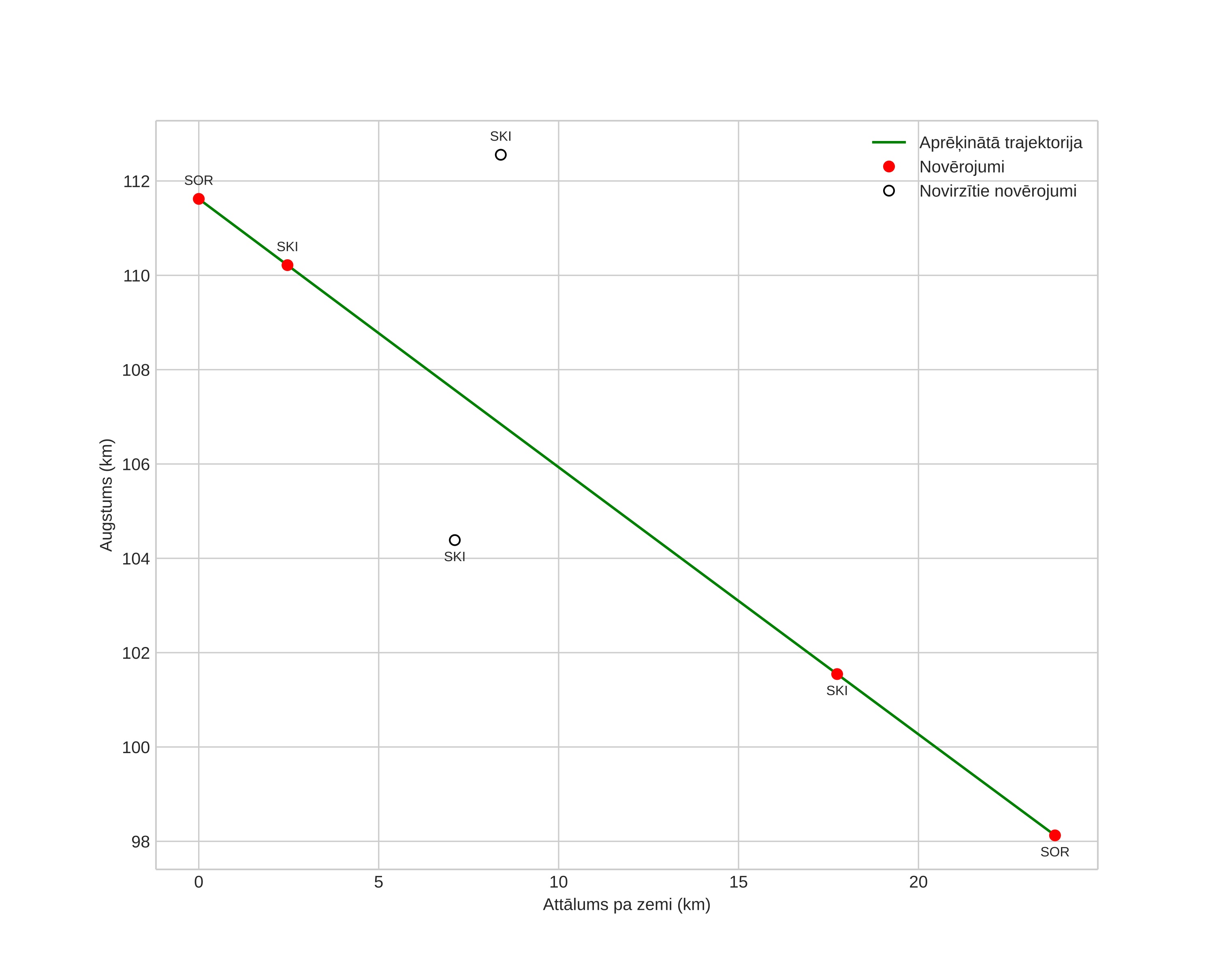 height profile
