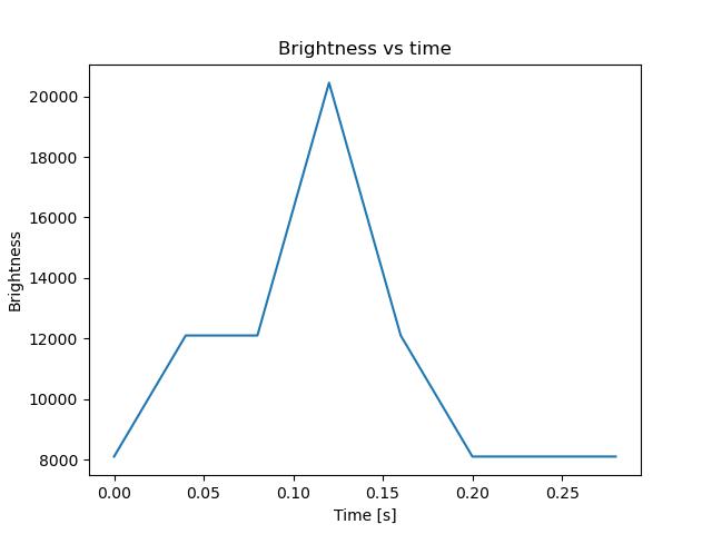 brightness