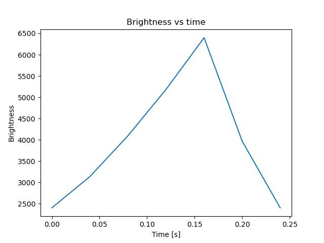 brightness