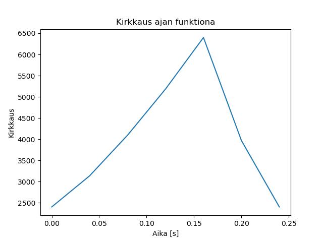 brightness