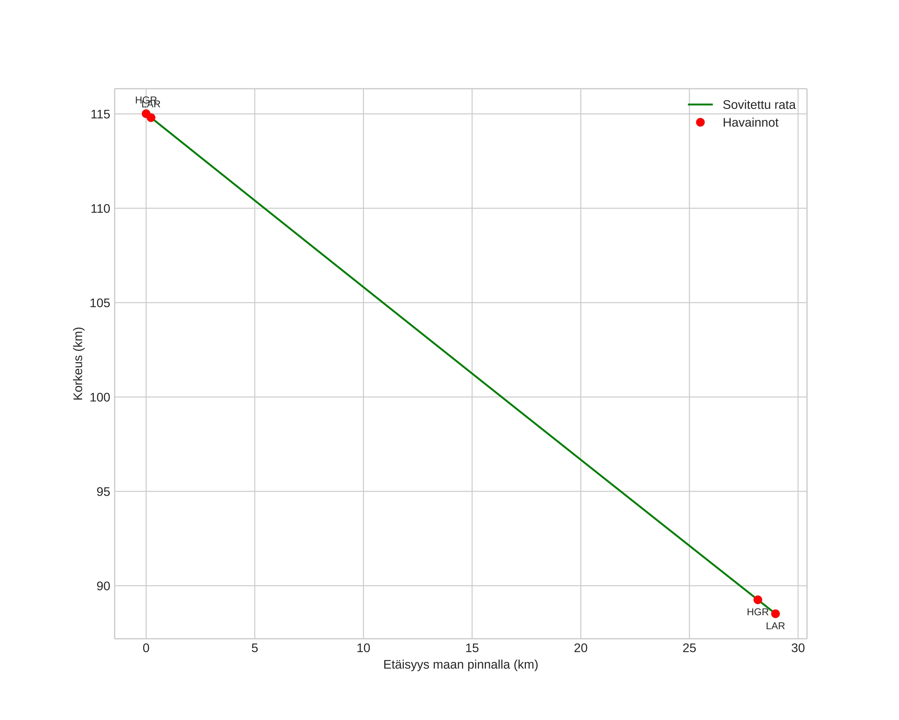 height profile