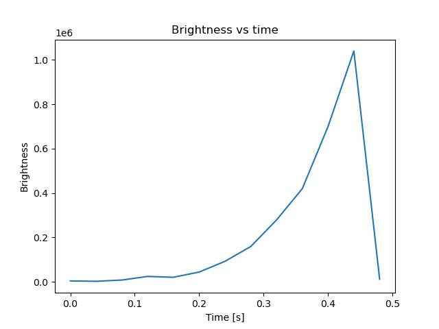 brightness
