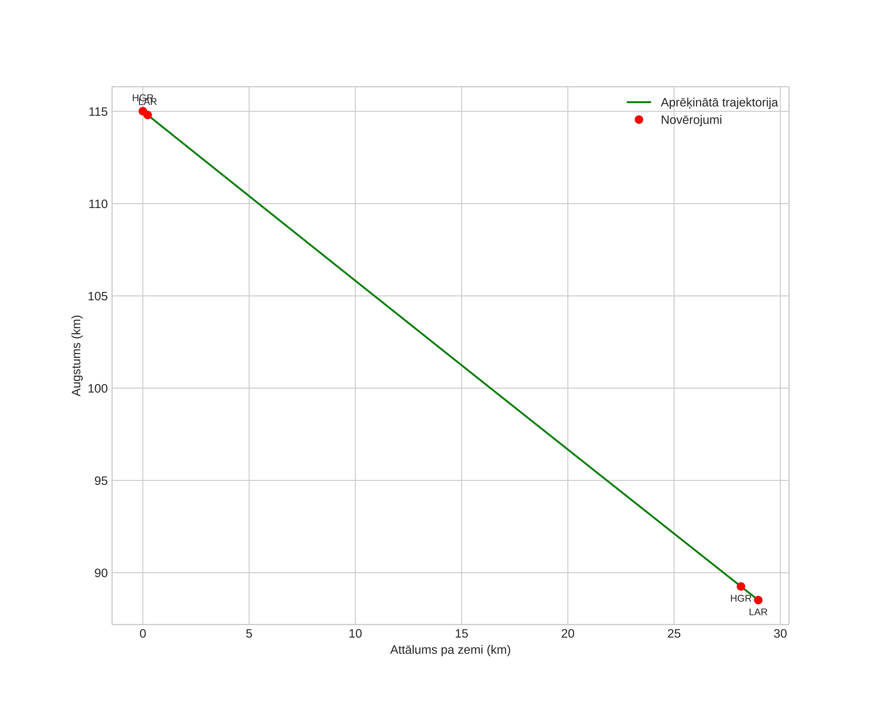 height profile