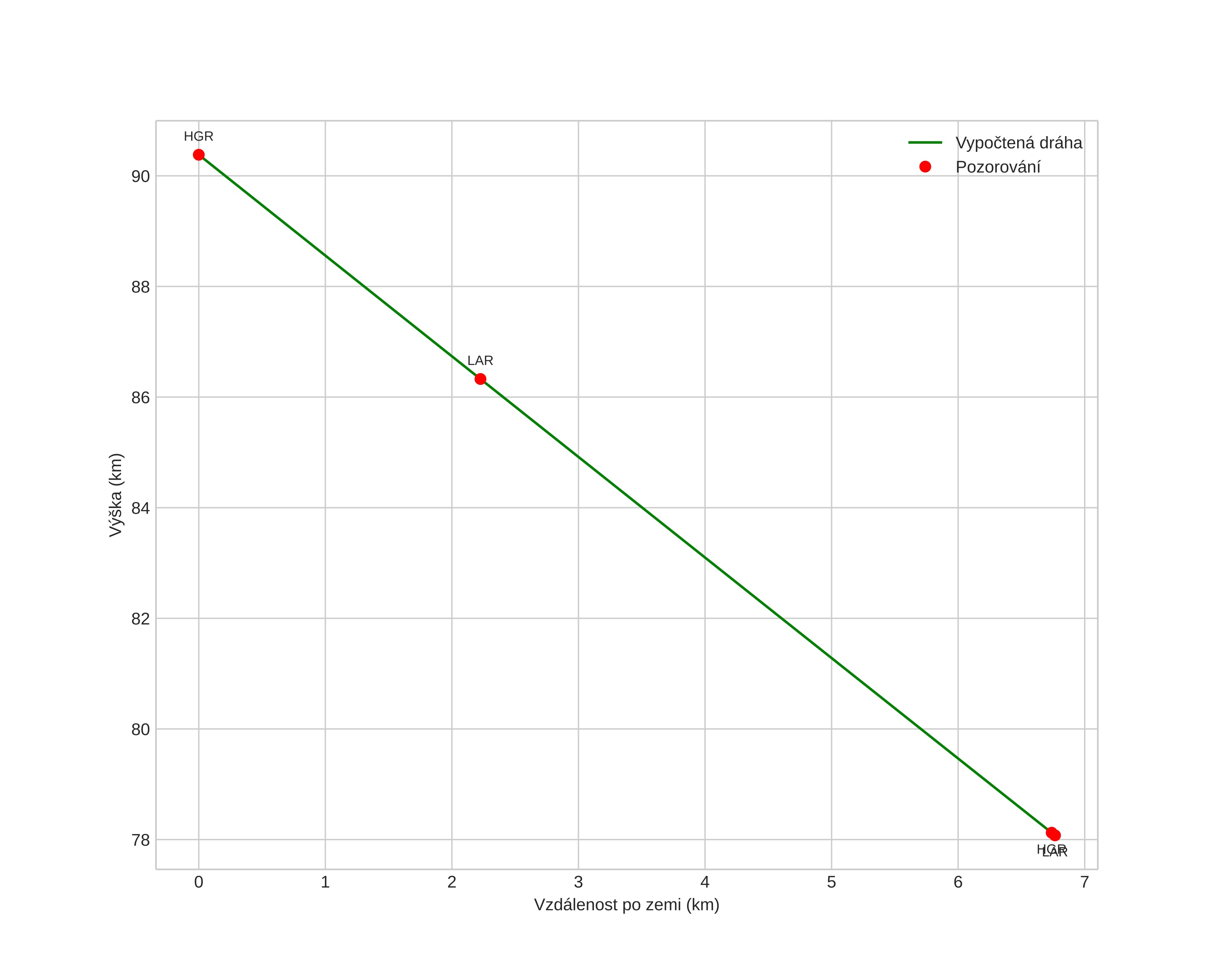 height profile