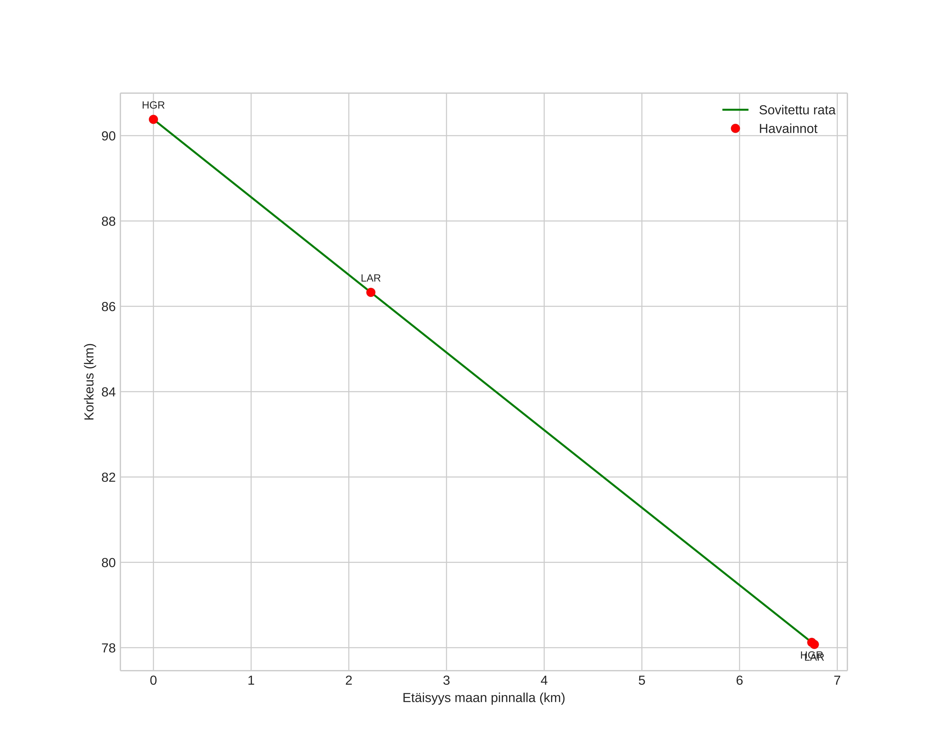 height profile