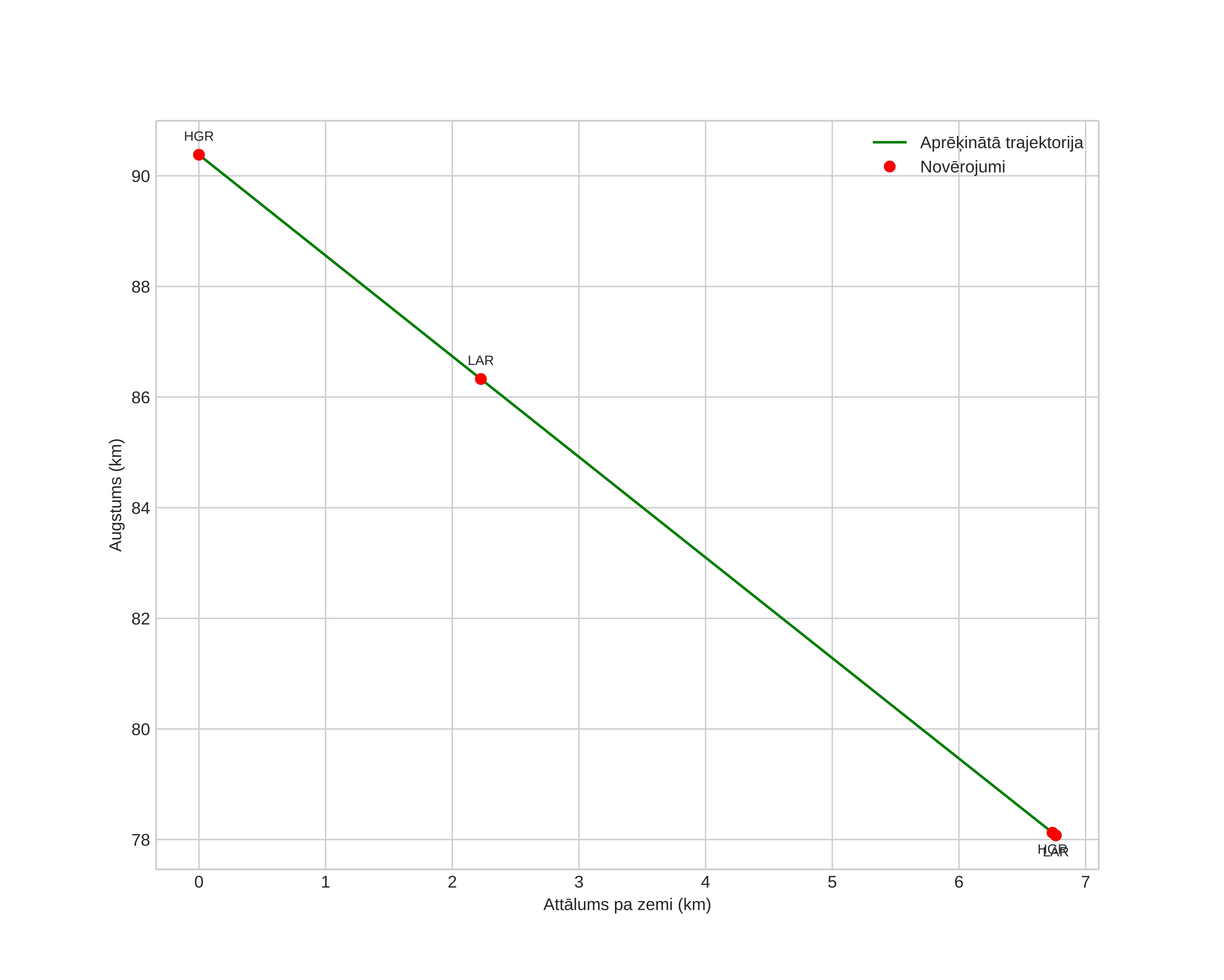height profile