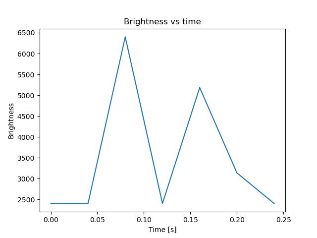 brightness