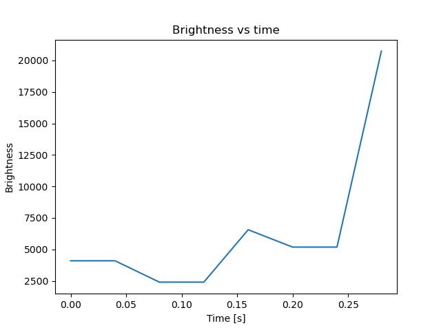 brightness