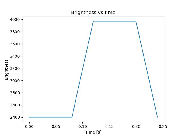 brightness