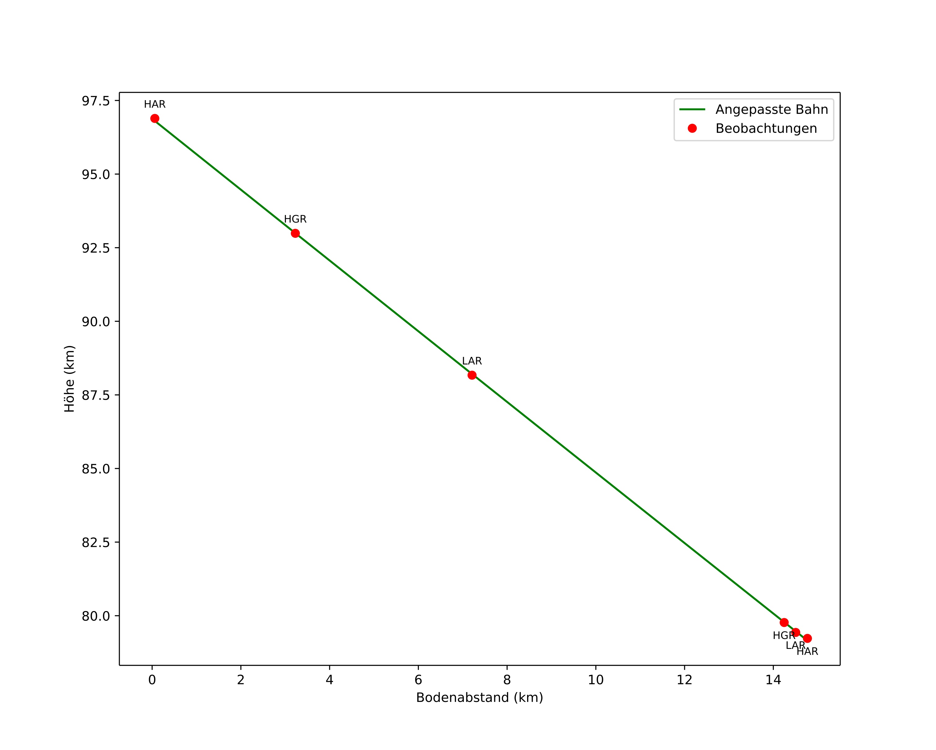 height profile