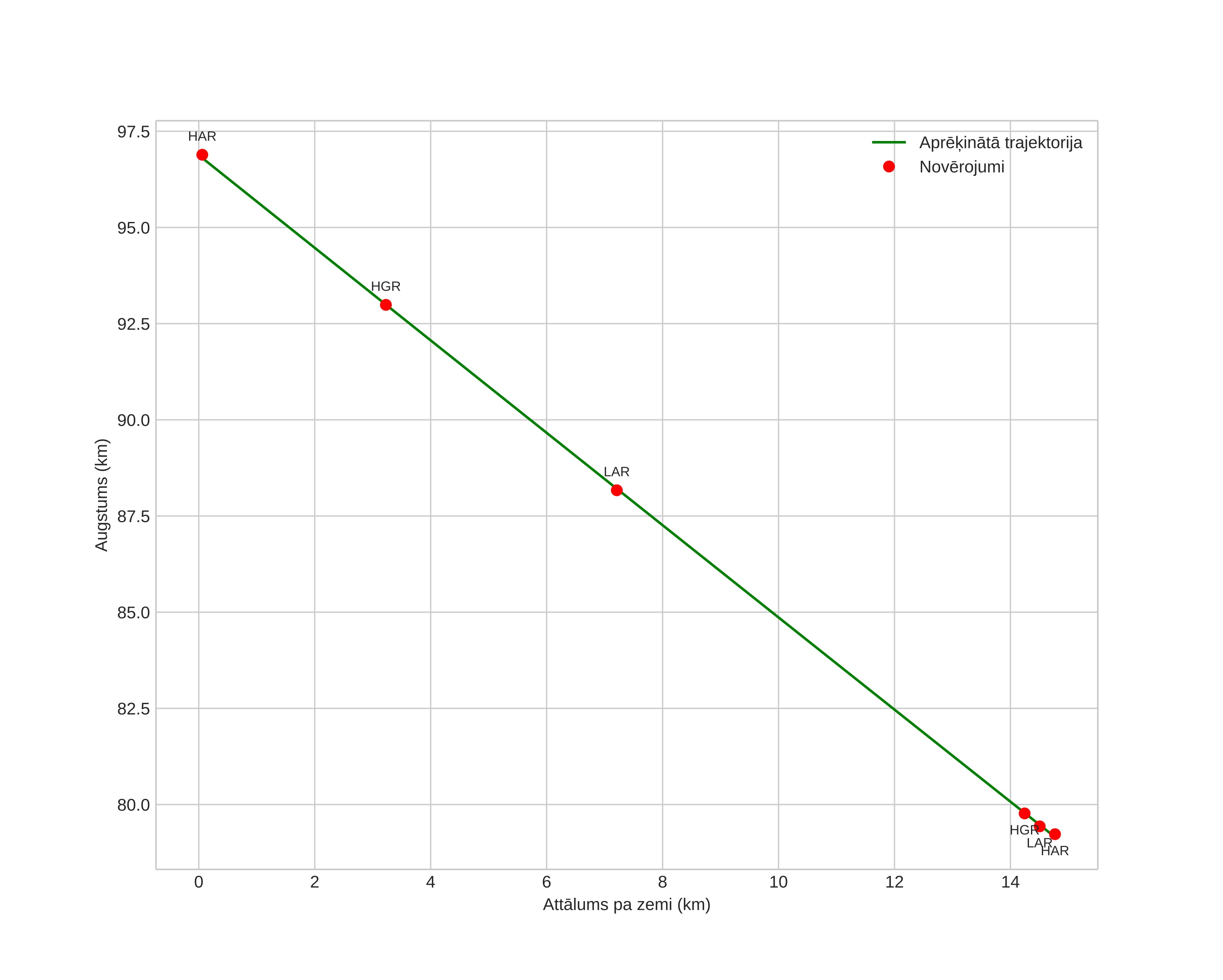 height profile