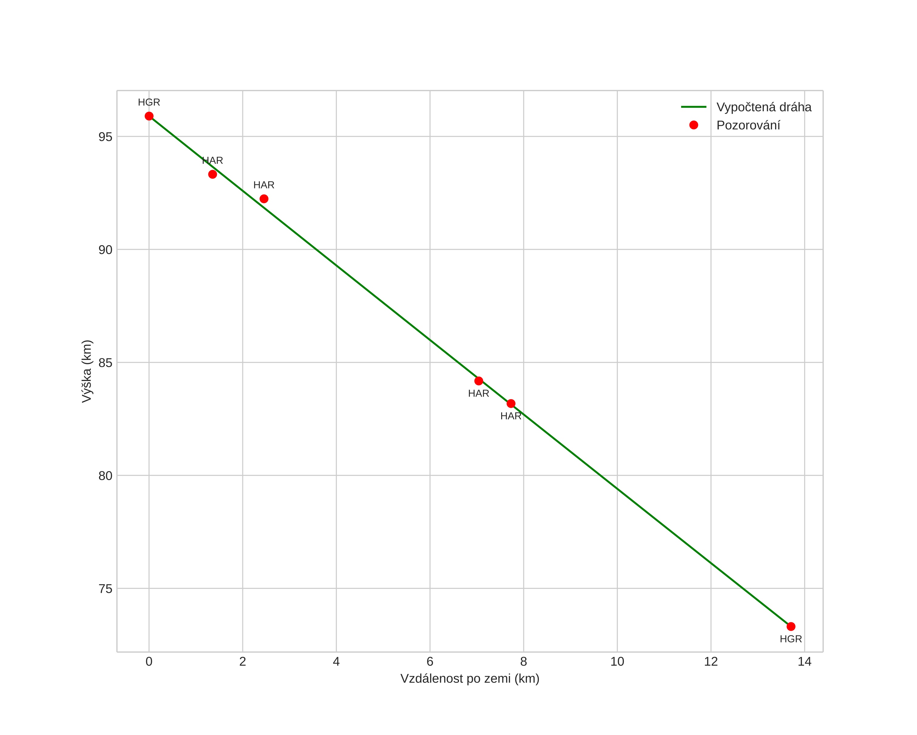 height profile