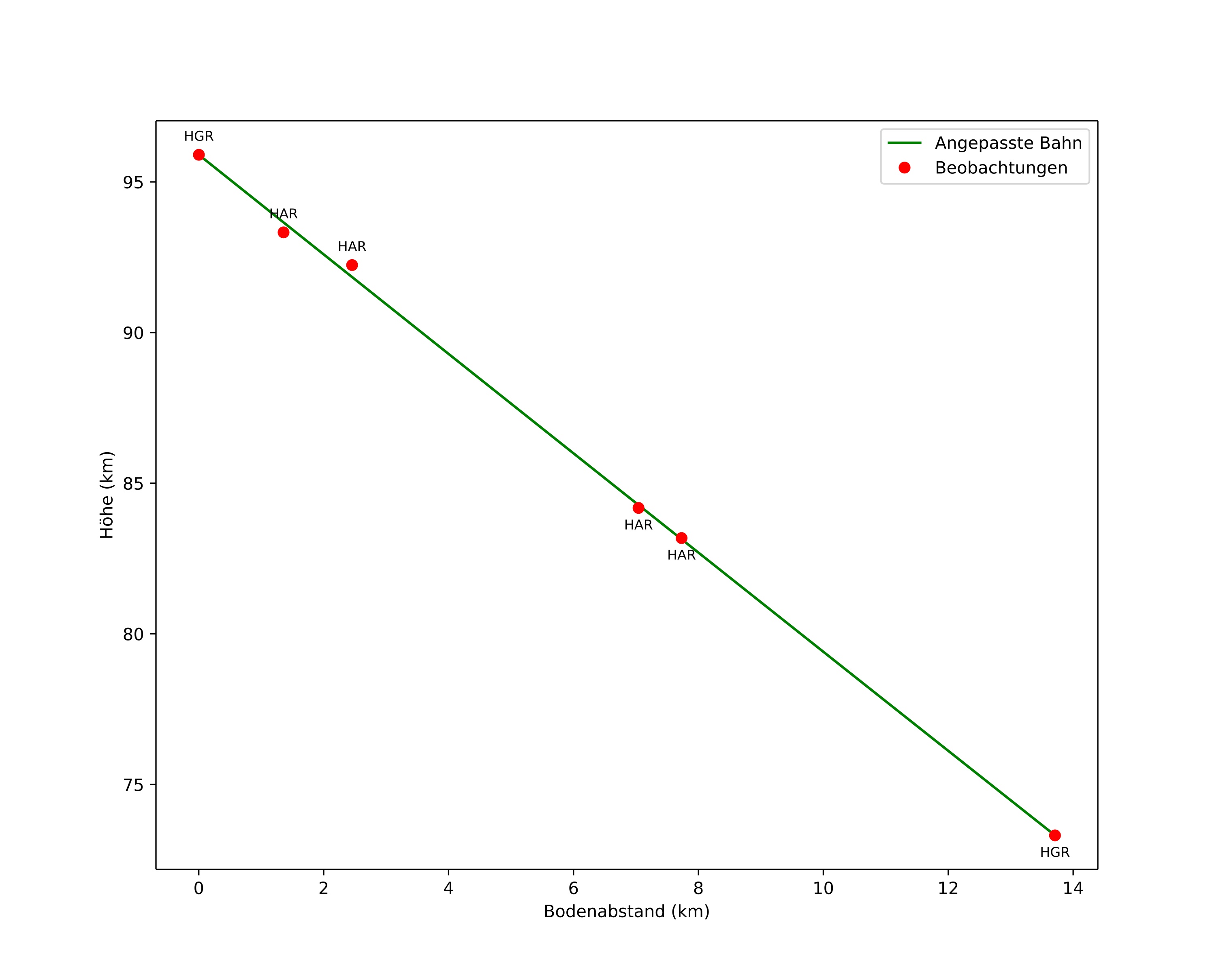 height profile