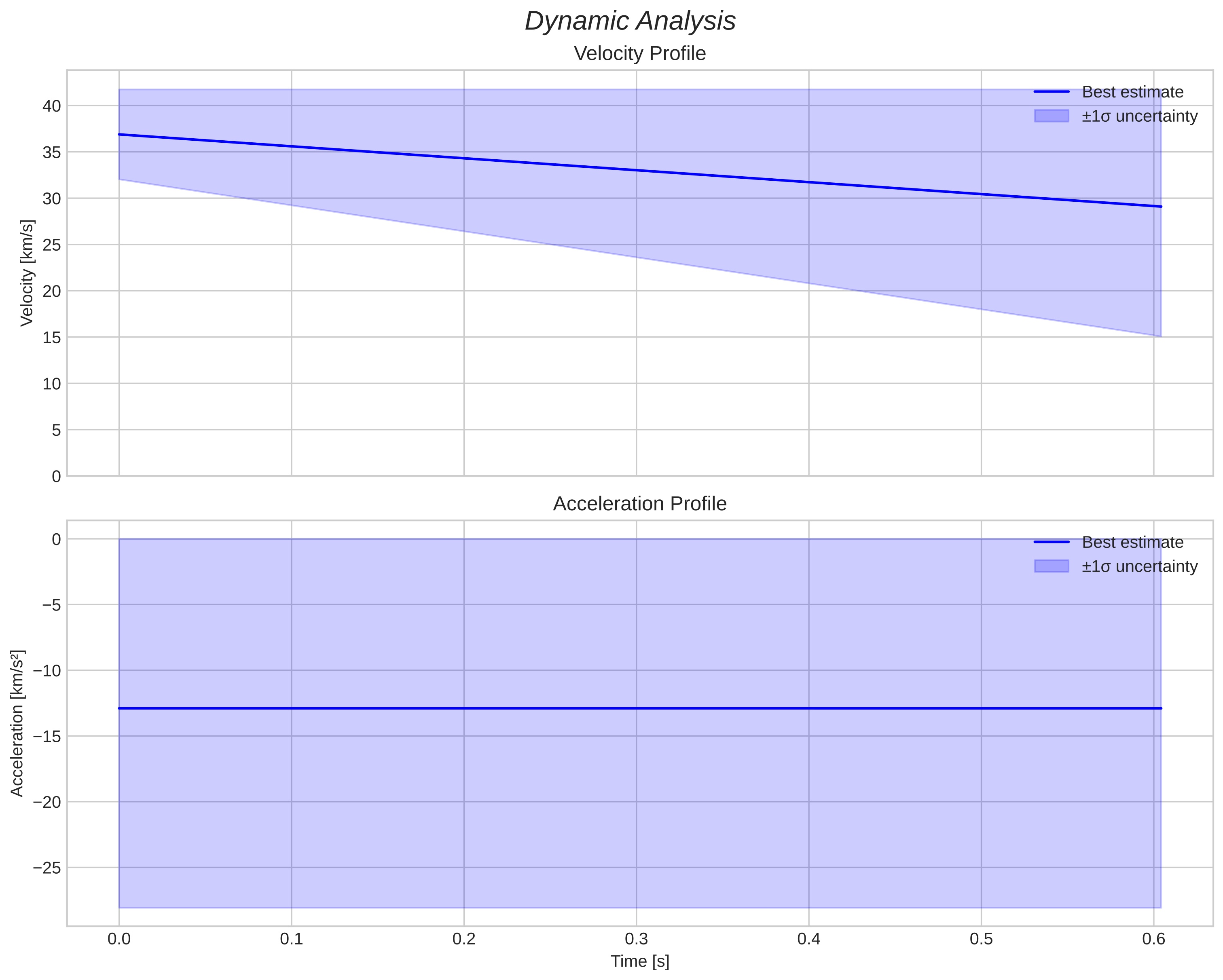 speed & acceleration