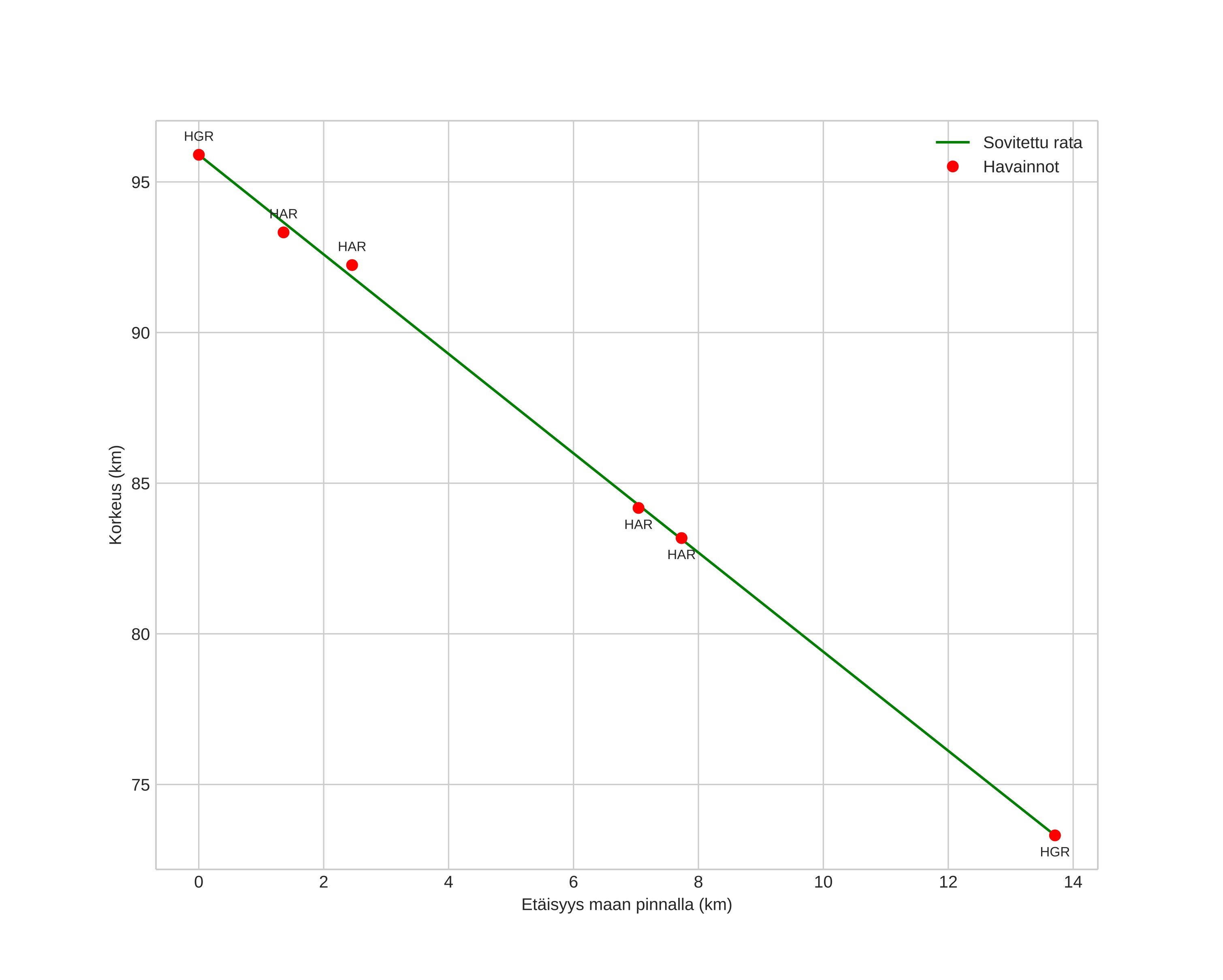 height profile