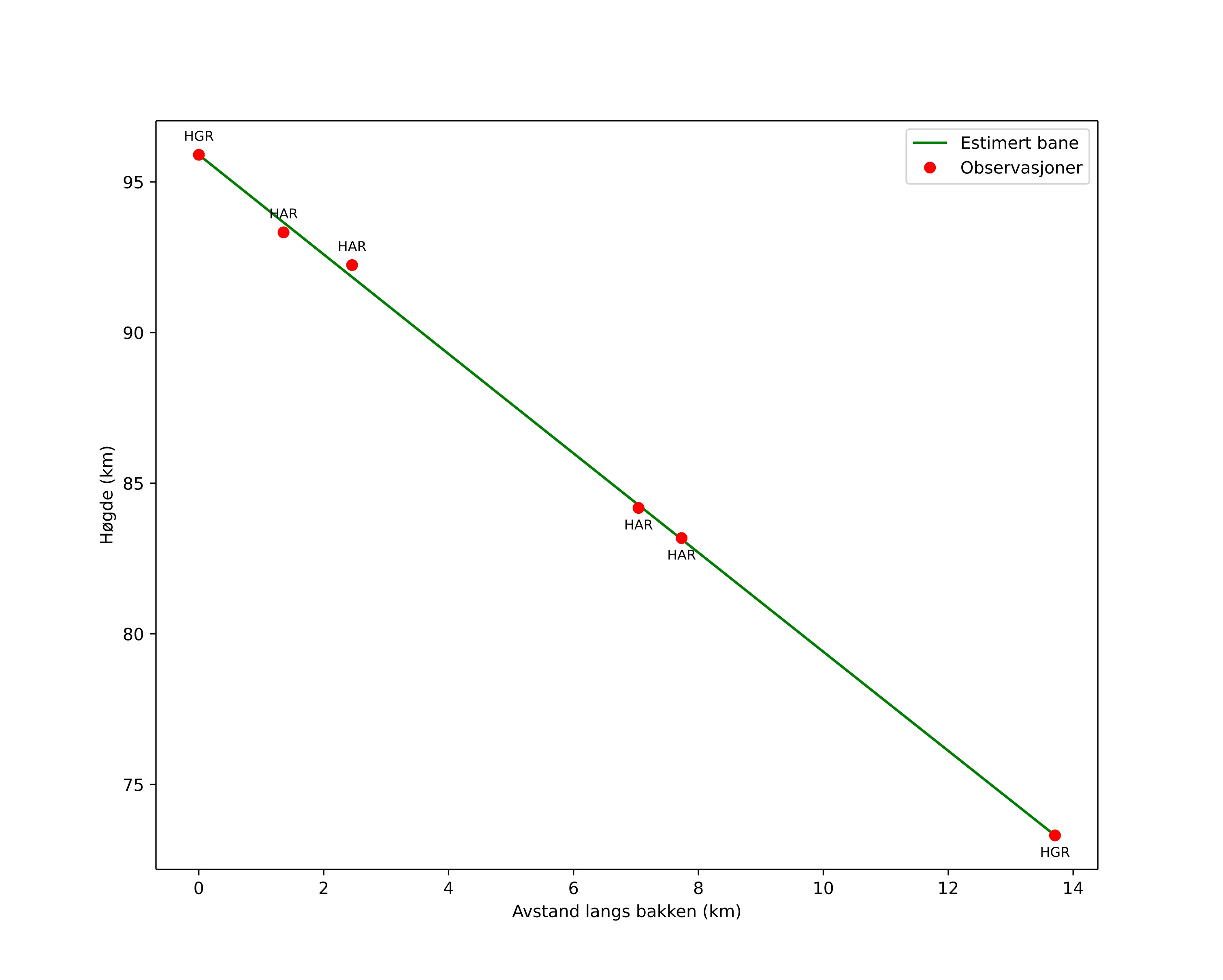 height profile