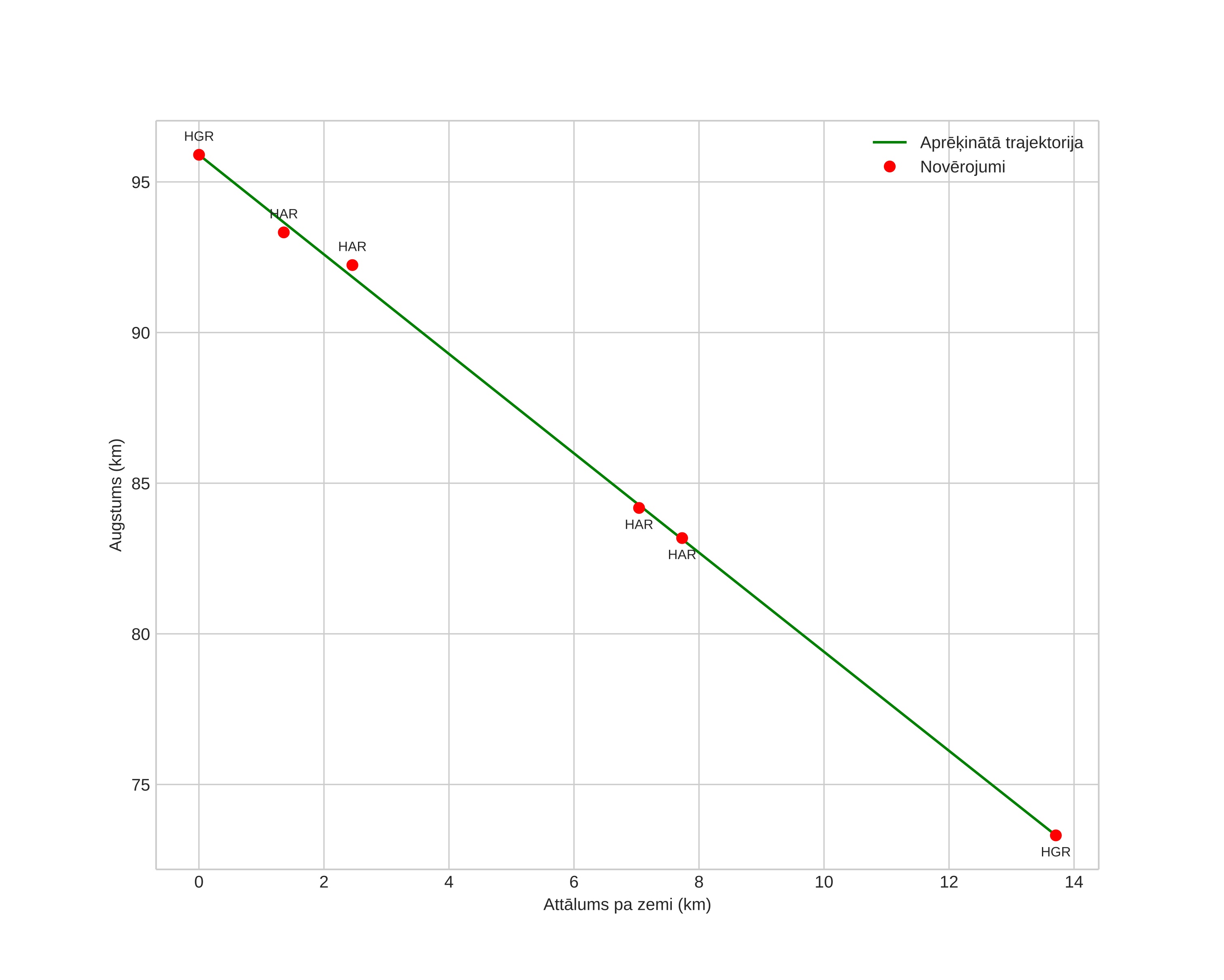 height profile