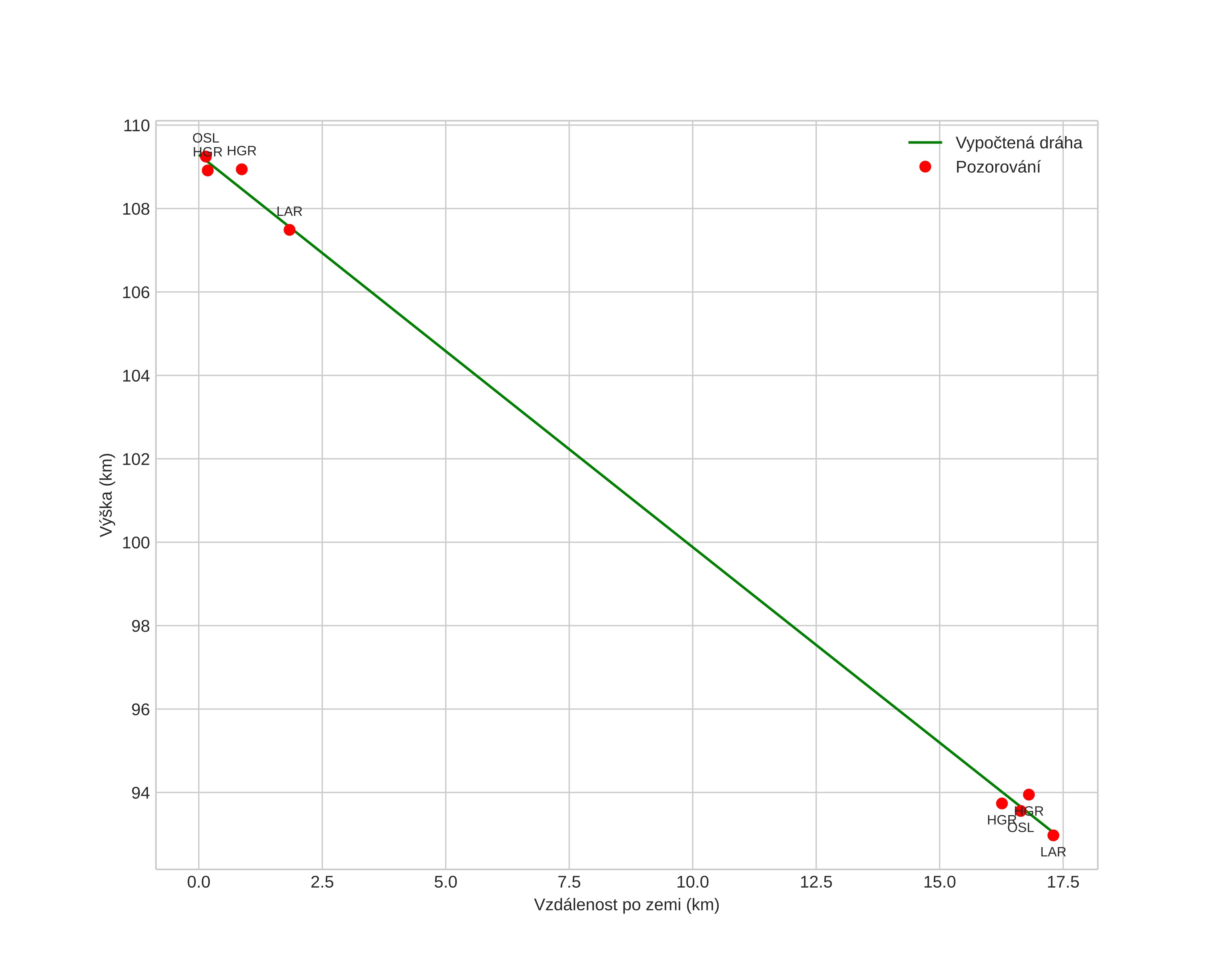 height profile