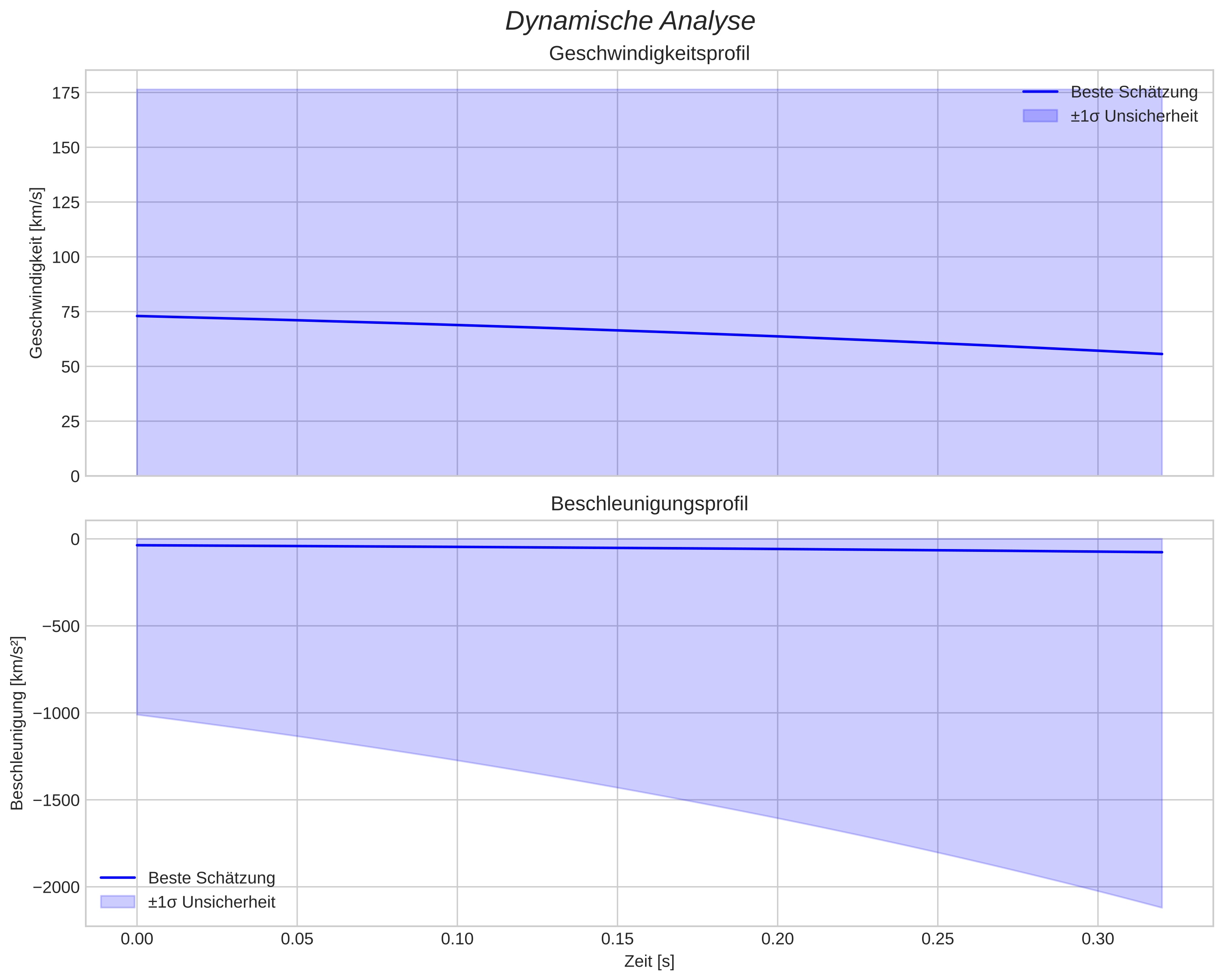 speed & acceleration