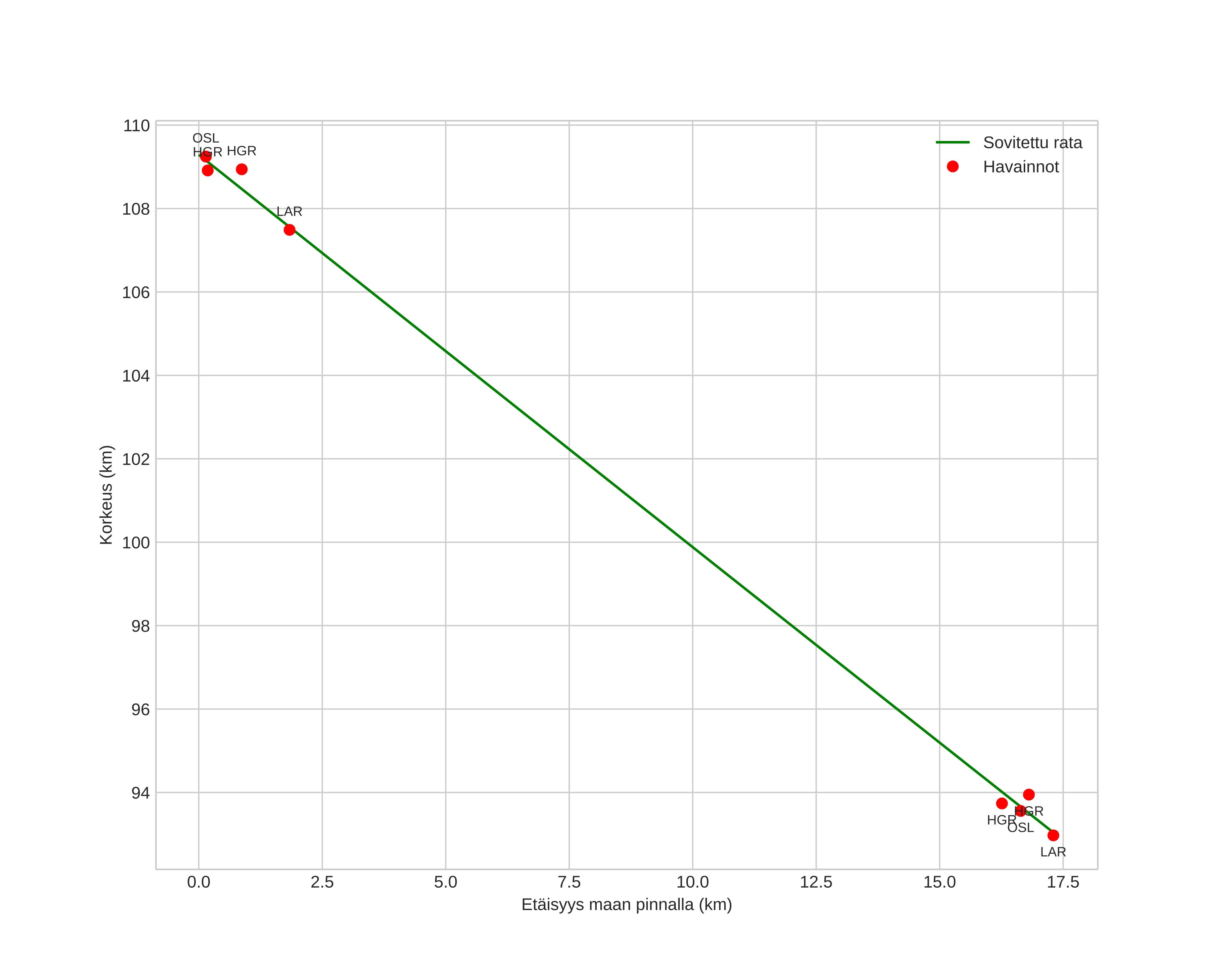 height profile