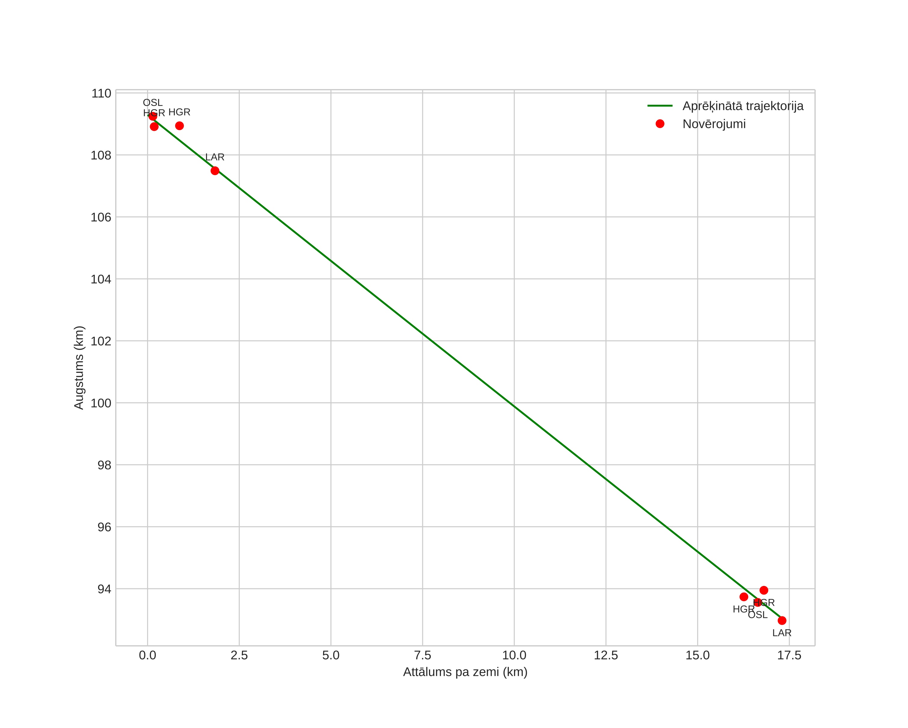 height profile