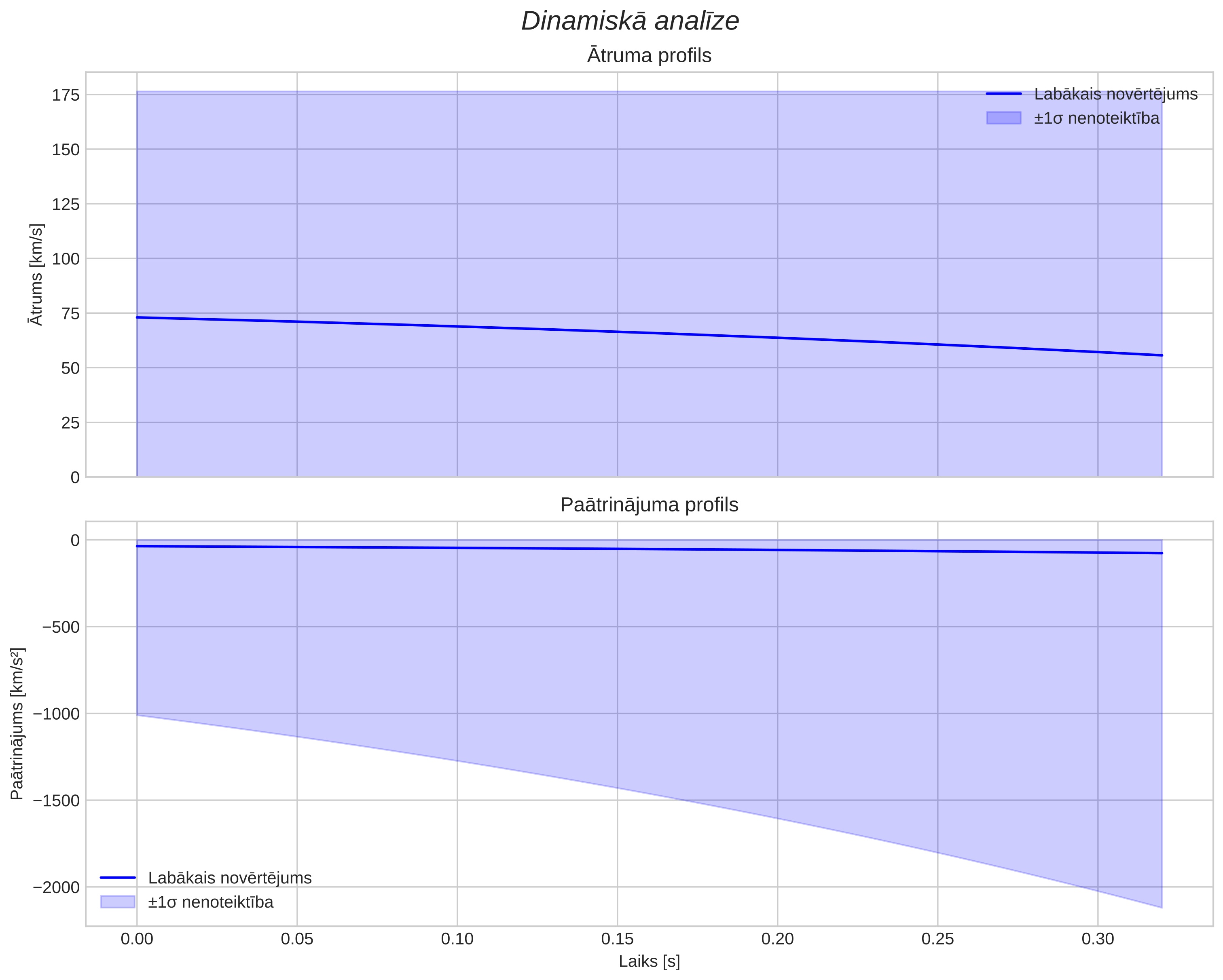 speed & acceleration
