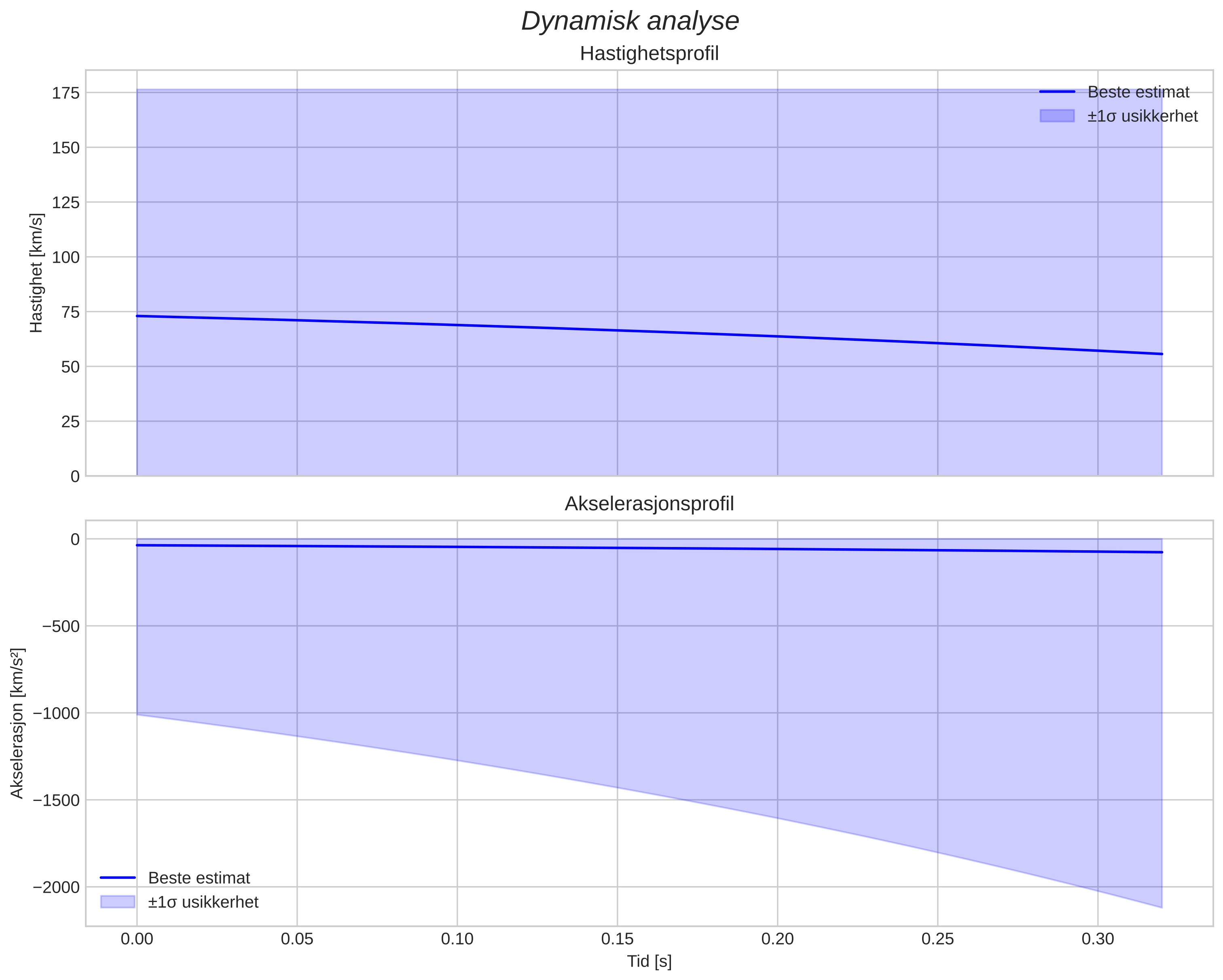speed & acceleration