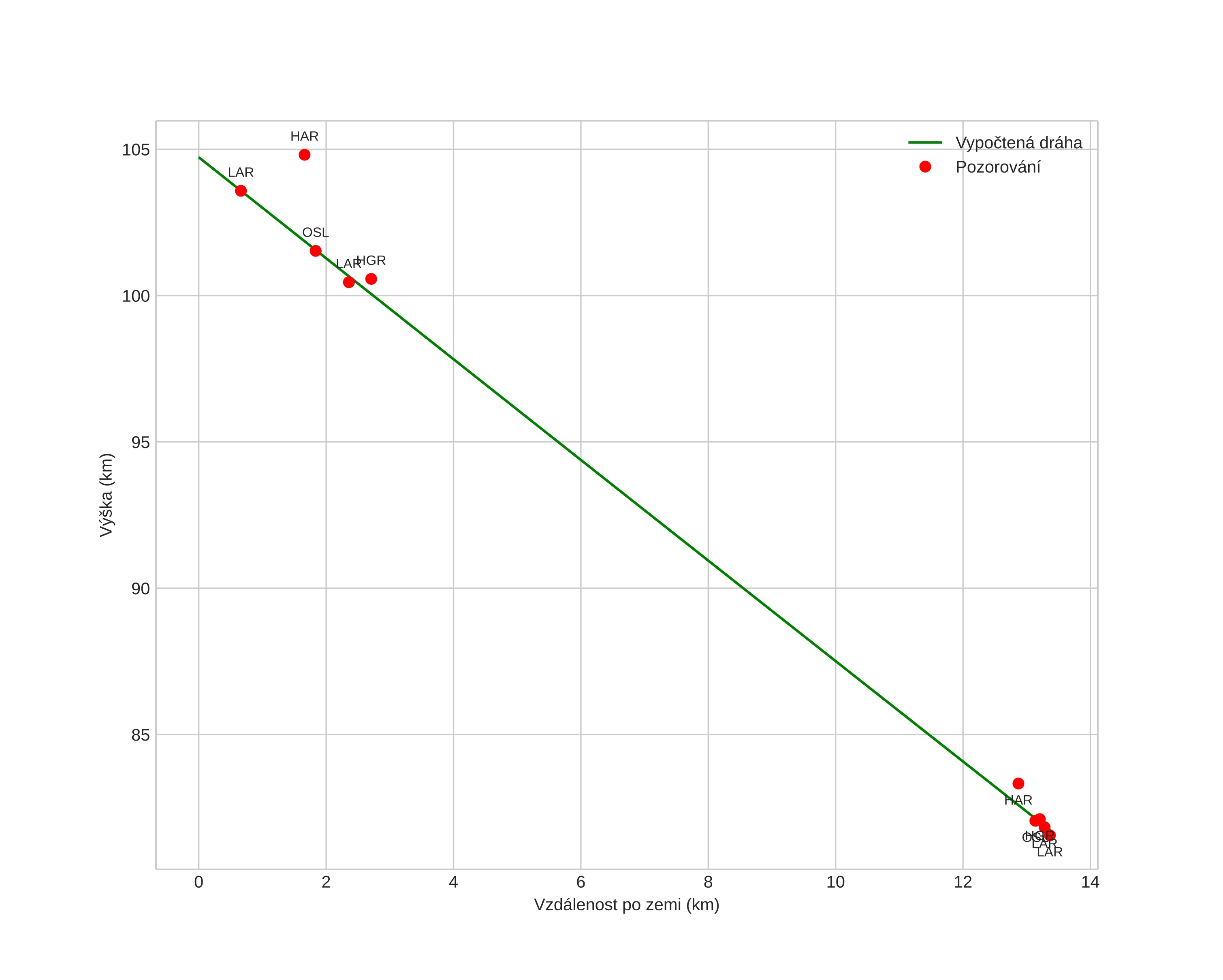height profile