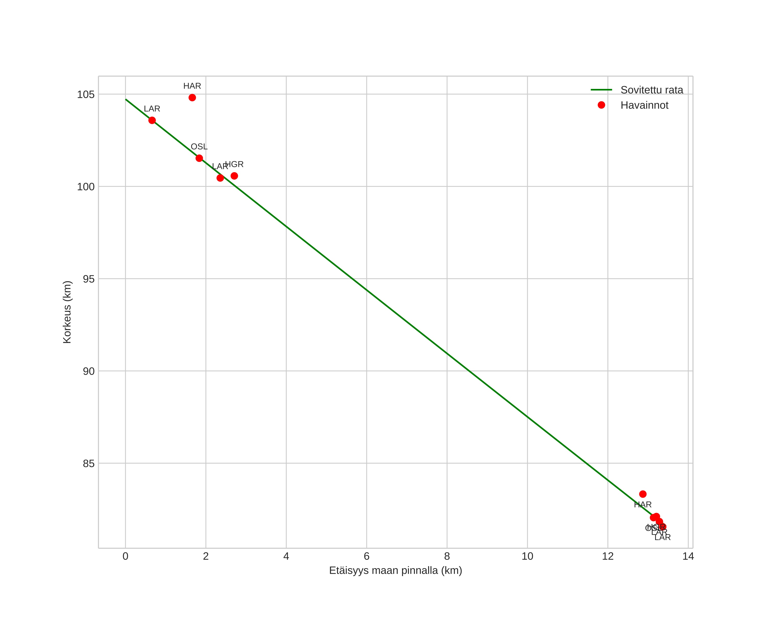 height profile