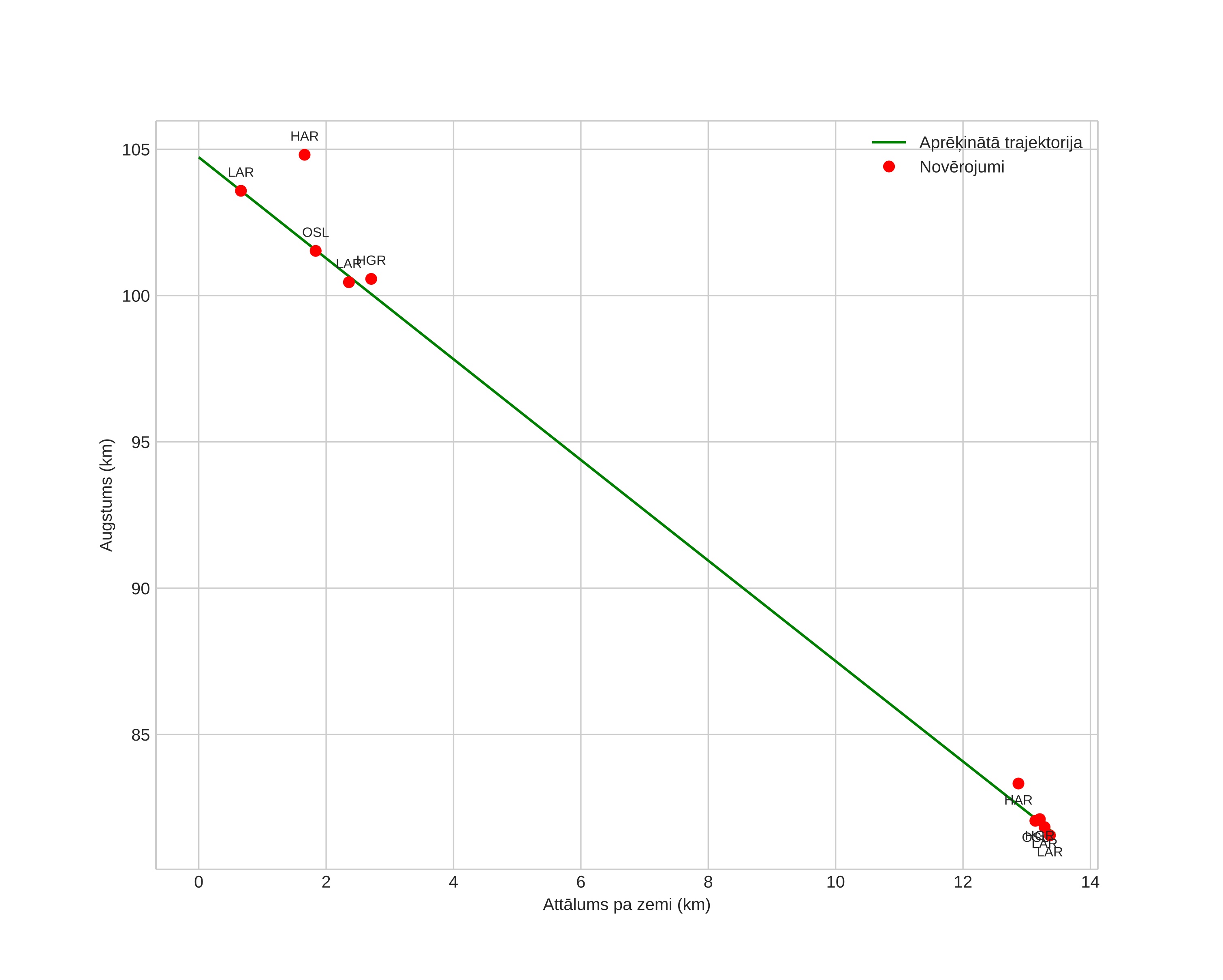 height profile