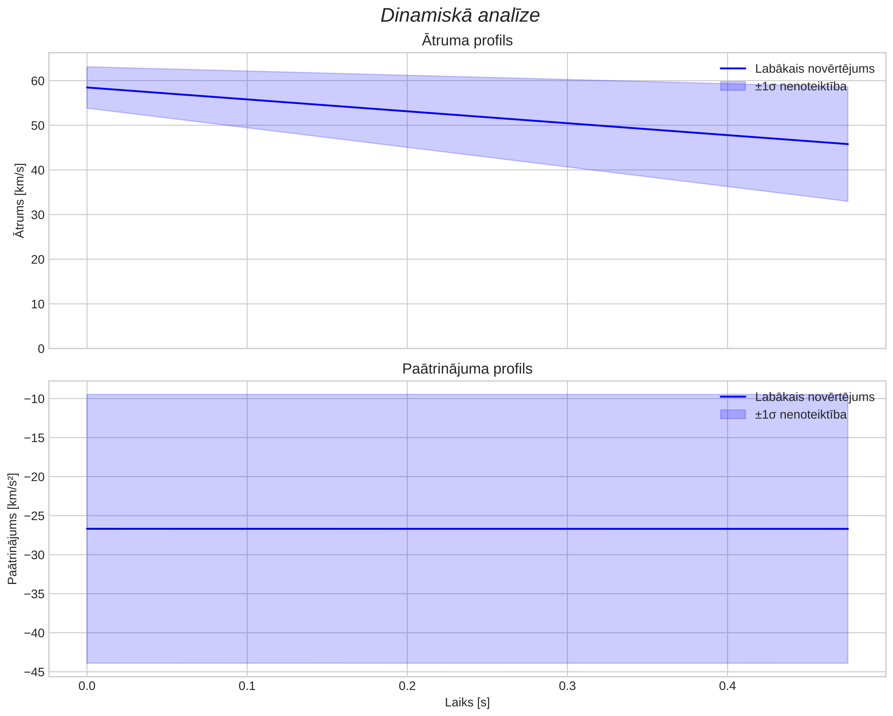 speed & acceleration
