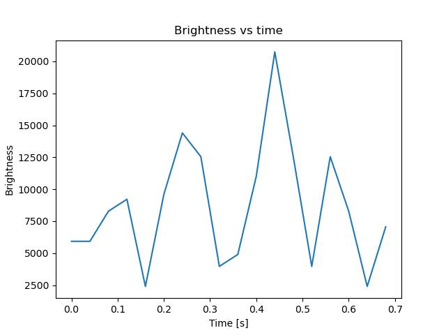brightness