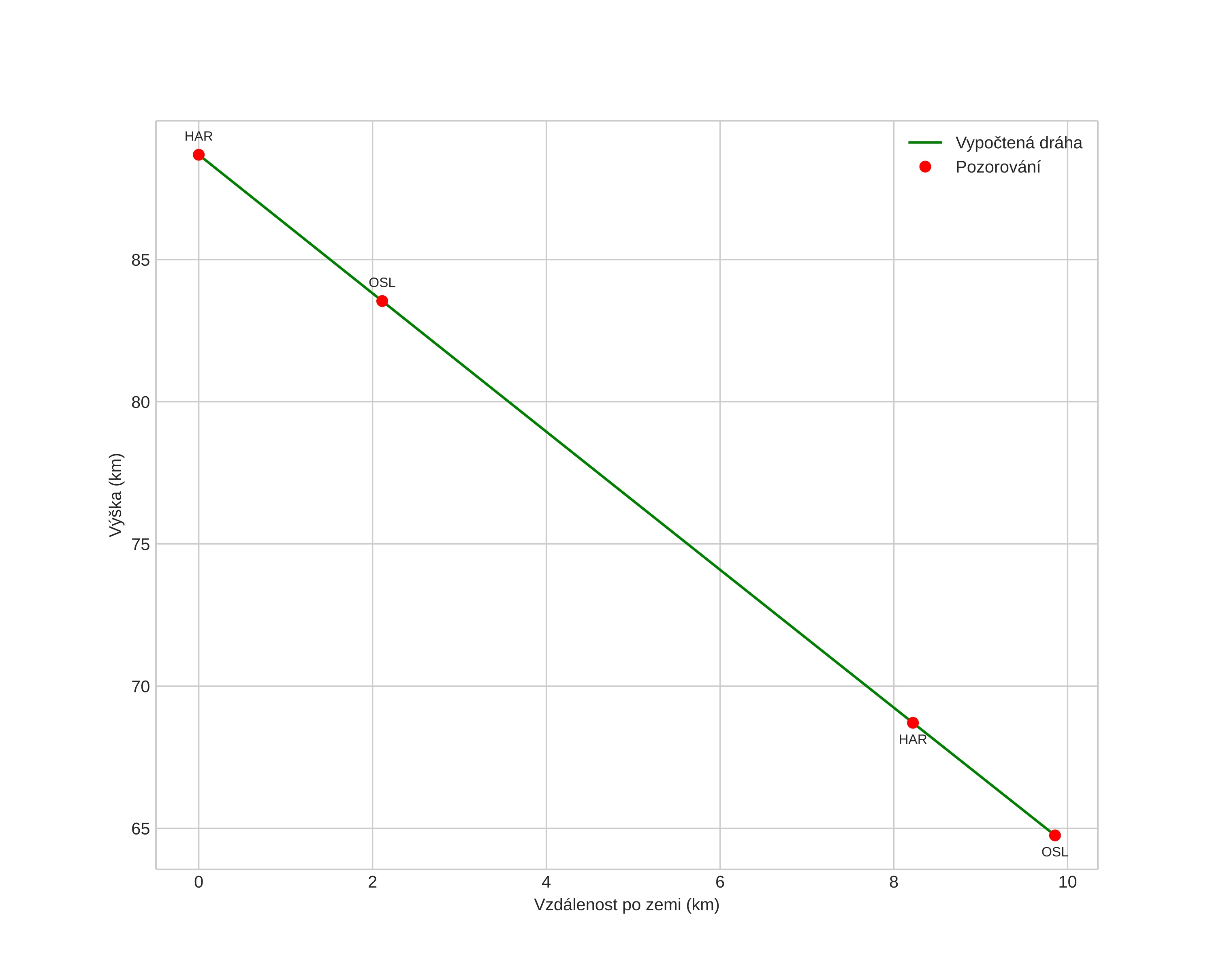 height profile