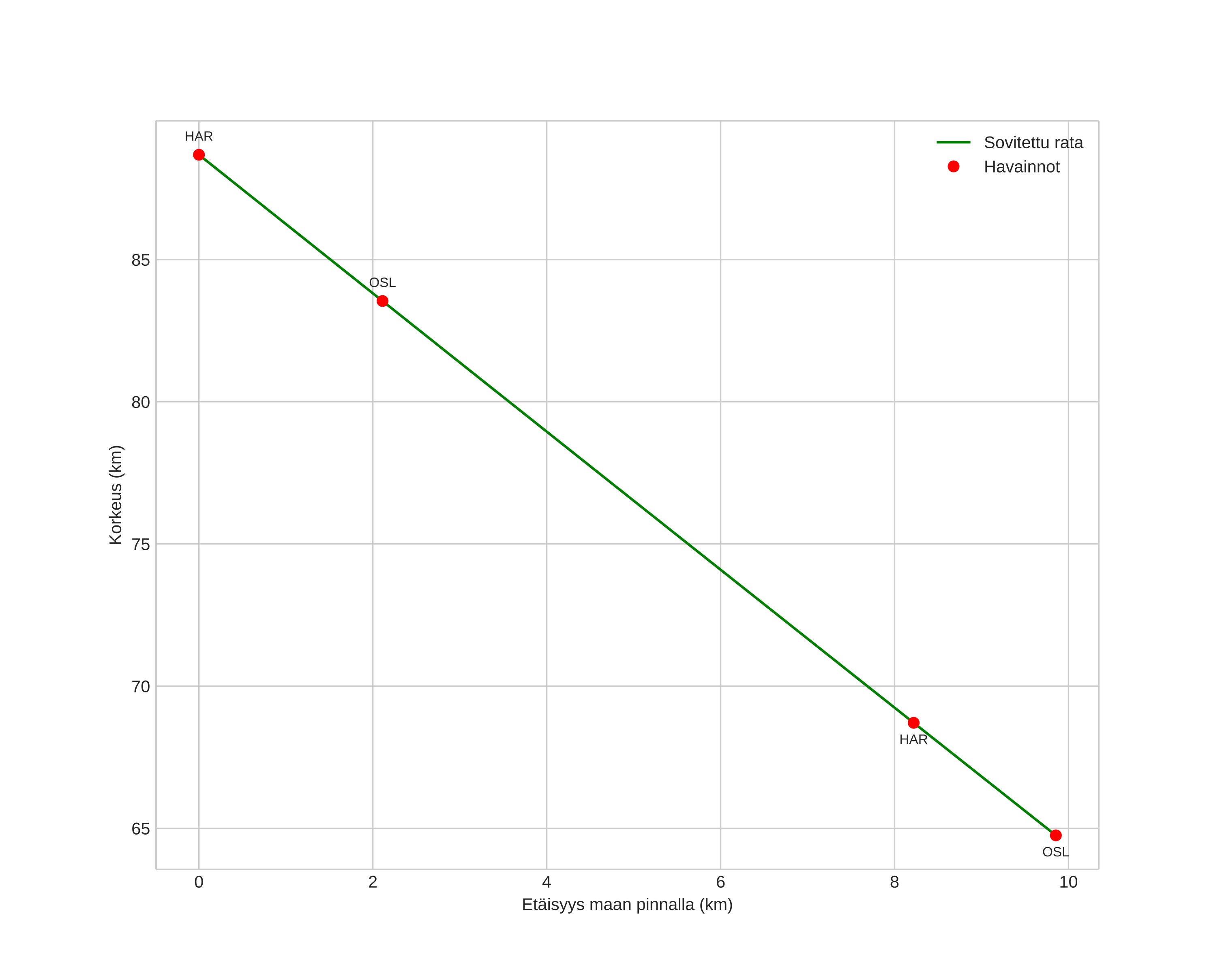 height profile