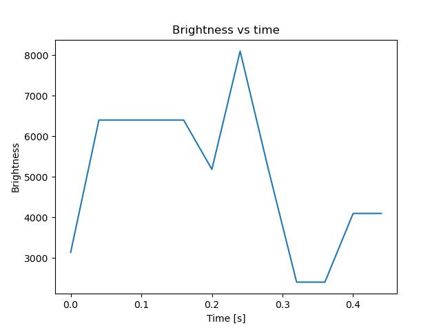 brightness