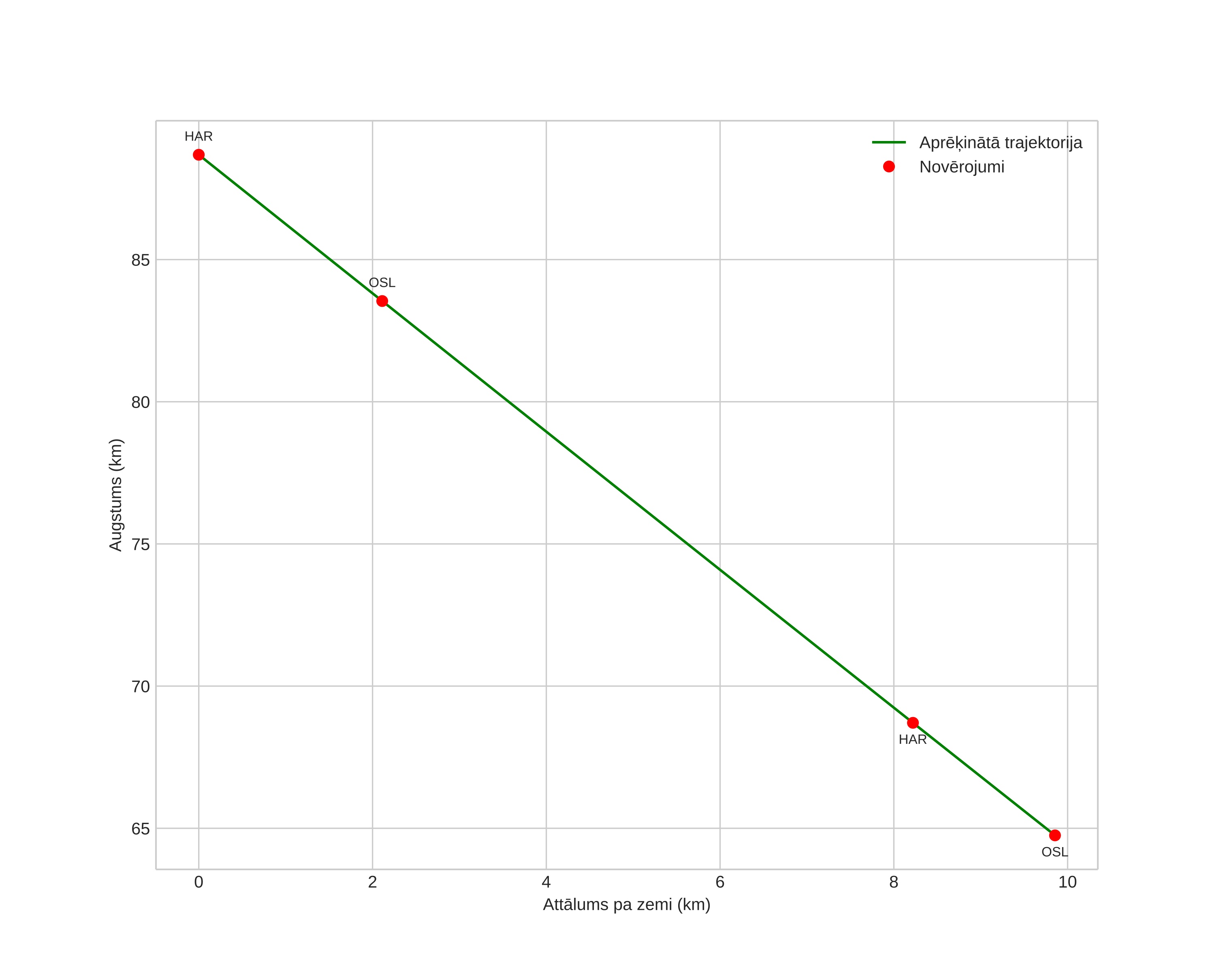 height profile