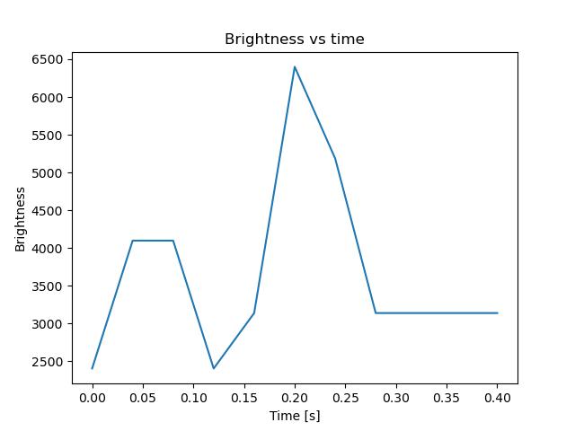 brightness