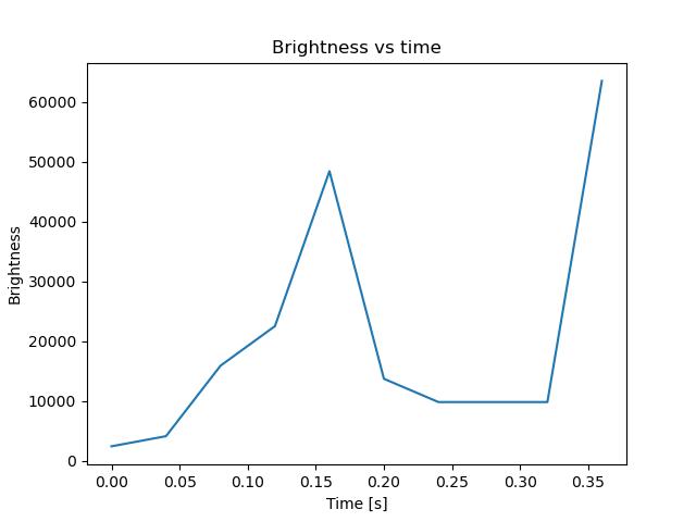 brightness