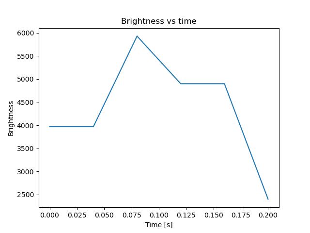 brightness