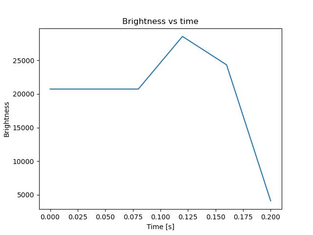 brightness