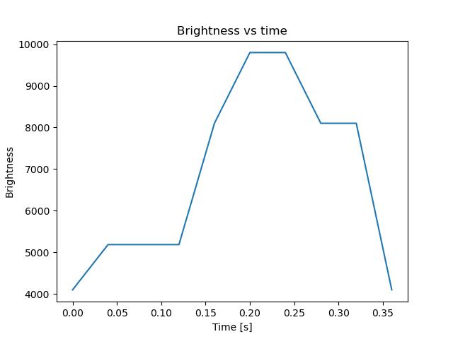 brightness