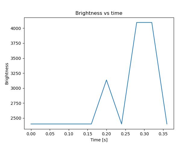 brightness