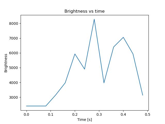 brightness