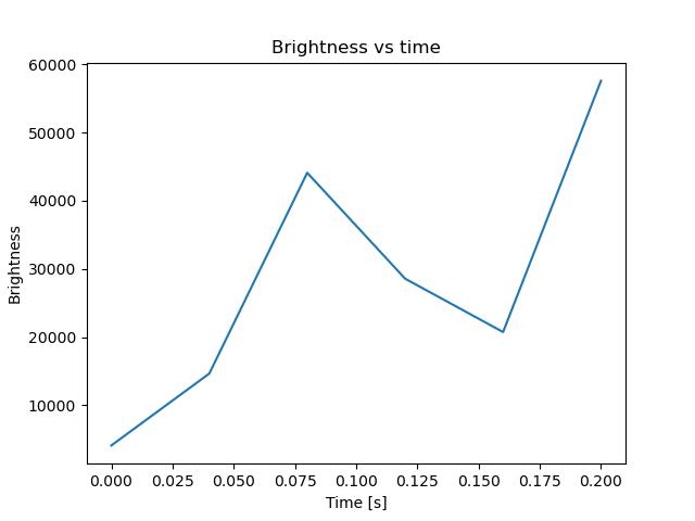 brightness