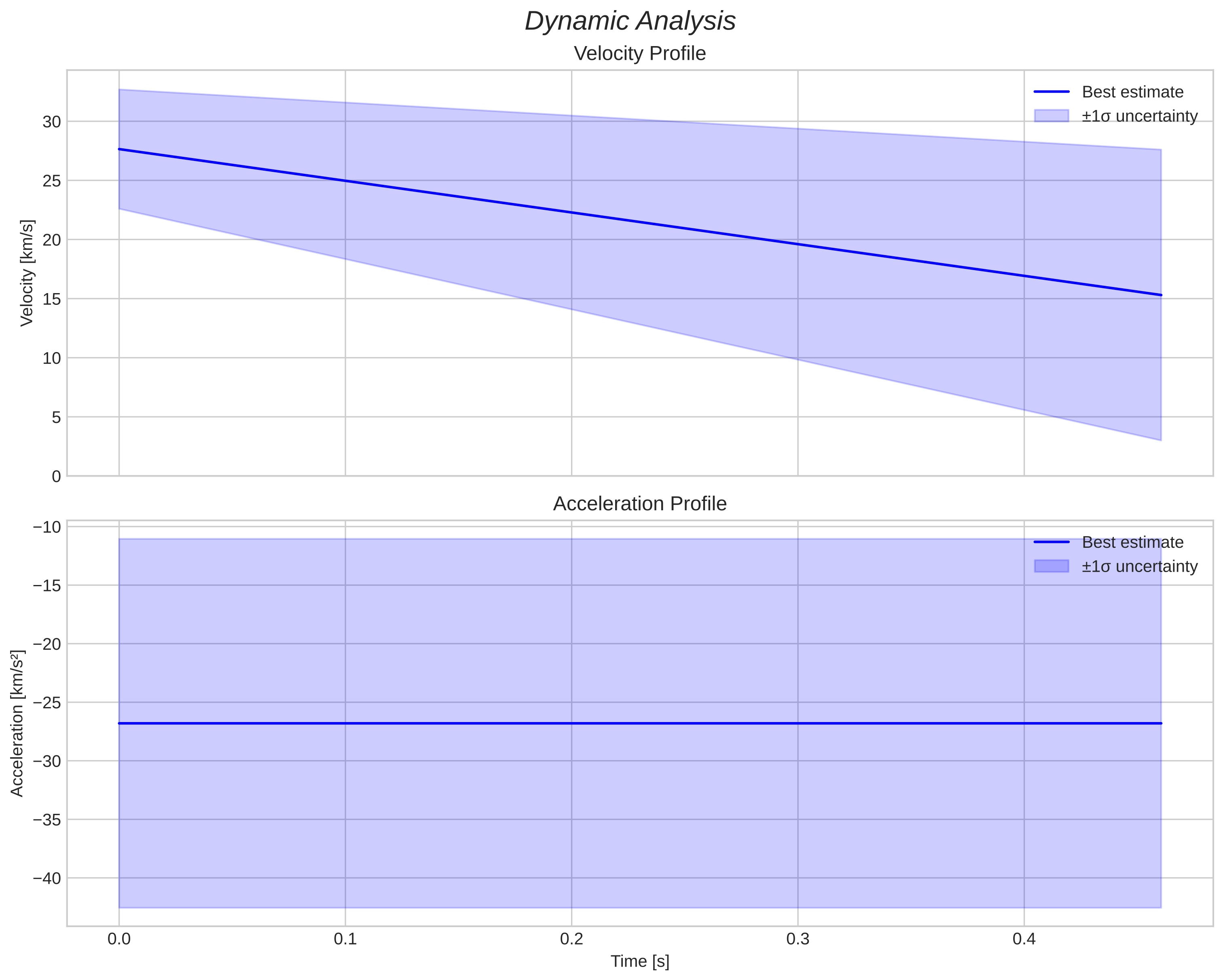 speed & acceleration