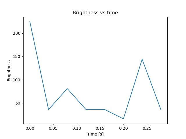 brightness